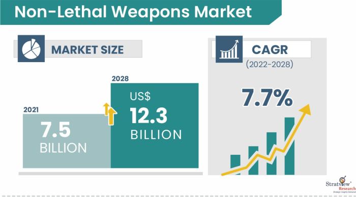Non-Lethal-Weapons-Market-Insights